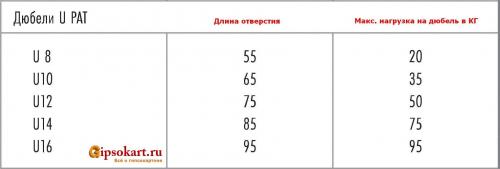 Дюбель для гипсовой стены. Дюбеля ПГП плит