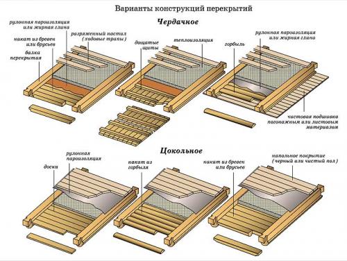 Устройство деревянных перекрытий между этажами. Необходимость утепления