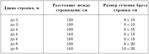 Способ соединения балок перекрытия. Сращивание балок и некоторые характеристики 05 Способ соединения балок перекрытия. Сращивание балок и некоторые характеристики 05