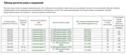 Наращивание стропил по высоте. Требования строительных норм и правил к сращиванию стропил