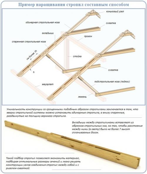 Сращивание стропил по длине. Расчет длины и сечения стропил, подготовка материала 04