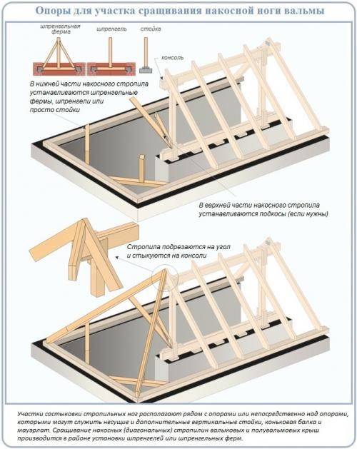 Сращивание стропил по длине. Расчет длины и сечения стропил, подготовка материала 03