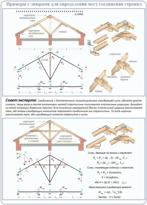 Сращивание стропил по длине. Расчет длины и сечения стропил, подготовка материала 02