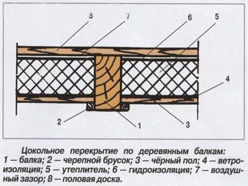 Деревянные балки перекрытия 8 метров. Требования к перекрытиям