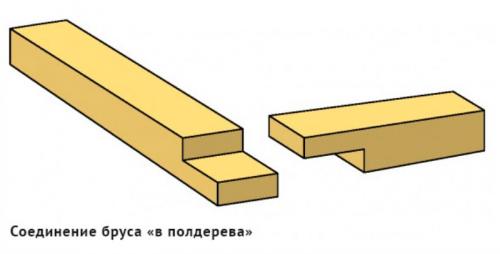 Как соединить два бруска под угло.  Разновидности соединения бруса между собой в углах