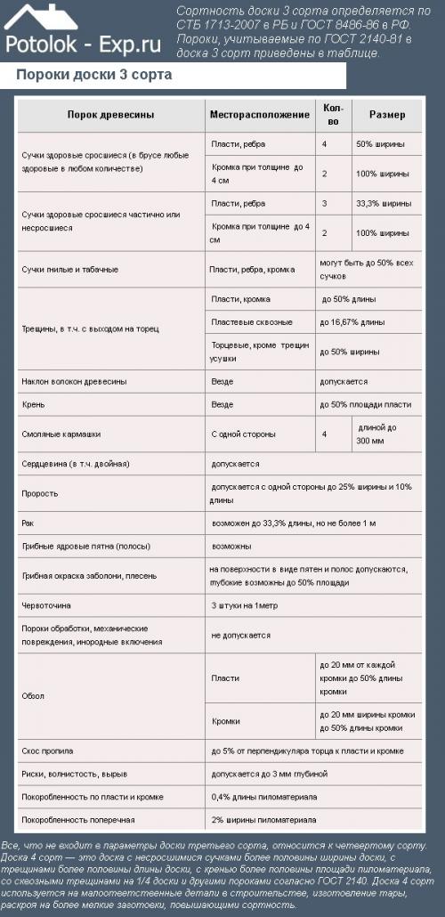 Потолок в частном доме. Цены на обрезную доску