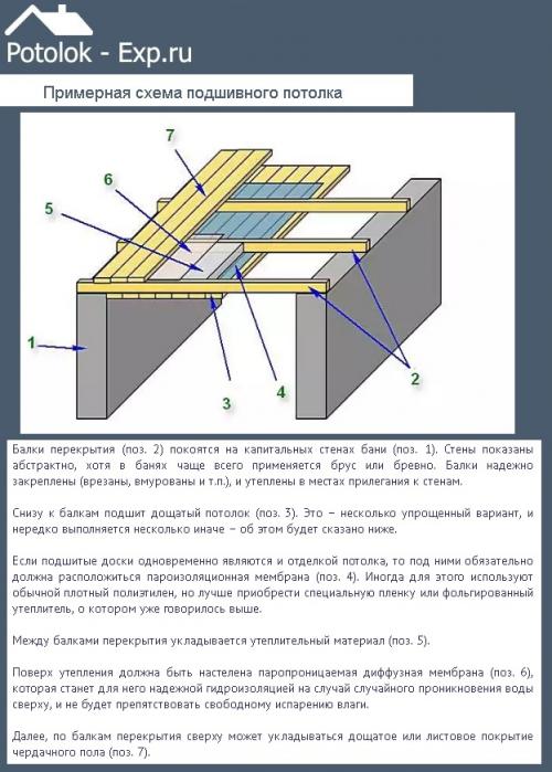 Потолок в частном доме. Цены на обрезную доску