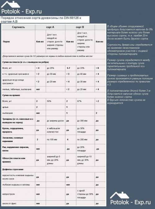 Потолок в частном доме. Цены на обрезную доску