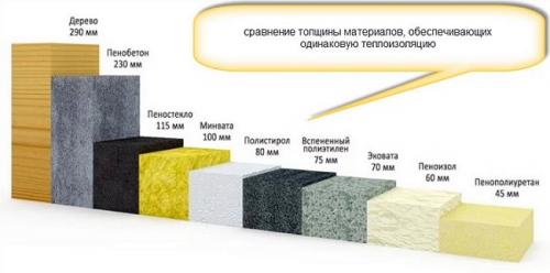 Как утеплить потолок в дачном доме. Как и чем утеплить потолок с холодной крышей в деревянном доме своими руками просто и надёжно