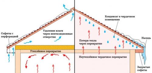Чем утеплить потолок в доме со стороны чердака. Дом с холодным чердаком – чем утеплить потолок