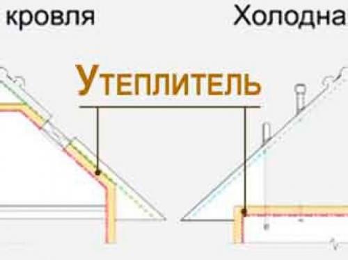 Утепление потолка в доме с холодной крышей. Особенности крыш холодного типа