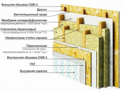 Как утеплить холодный коридор в частном доме. Чем утеплить коридор в частном доме изнутри