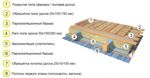 Как утеплить потолок между балками. Этапы монтажа пирога перекрытия