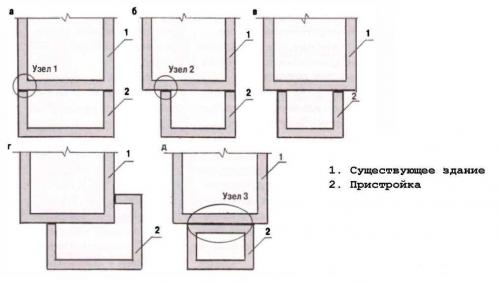 Как пристроить эркер к кирпичному дому. Пристройка к кирпичному дому своими руками, как правильно сделать
