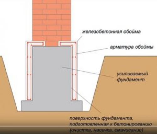Методы реконструкции и усиления оснований и фундаментов. Лекци.  Реконструкция и усиление фундаментов и оснований. 05
