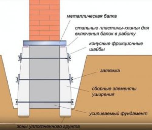 Методы реконструкции и усиления оснований и фундаментов. Лекци.  Реконструкция и усиление фундаментов и оснований. 03