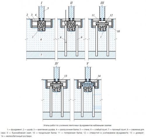 Технология ремонта и усиления фундаментов. Методы повышения несущей способности основания 01