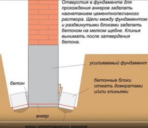 Технология ремонта и усиления фундаментов. Методы повышения несущей способности основания 13