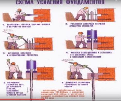 Технология ремонта и усиления фундаментов. Методы повышения несущей способности основания 17