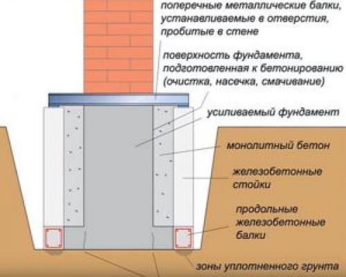 Технология ремонта и усиления фундаментов. Методы повышения несущей способности основания 09