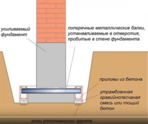 Технология ремонта и усиления фундаментов. Методы повышения несущей способности основания 14