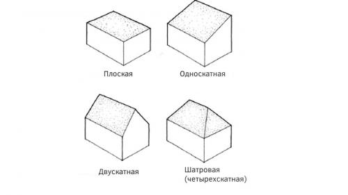 Стропильные системы двускатных крыш. Стропила — основополагающий элемент 03 Стропильные системы двускатных крыш. Стропила — основополагающий элемент 03