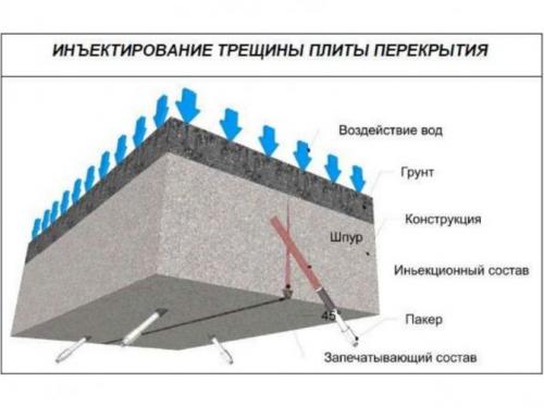 Ремонт монолитной плиты перекрытия. Разновидности конструкций