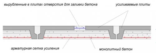 Усиление монолитной плиты перекрытия. Особенности усиления плит перекрытия