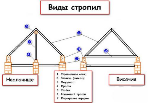 Висячая стропильная система двухскатной крыши. Немного об особенностях висячей стропильной системы 05