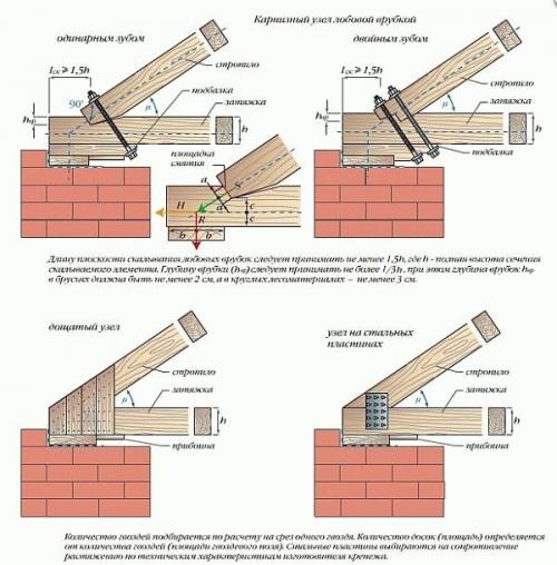 Висячая стропильная система двухскатной крыши. Немного об особенностях висячей стропильной системы 18