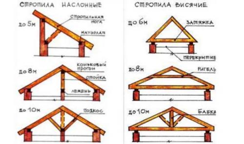 Стропила без затяжки. Виды стропил