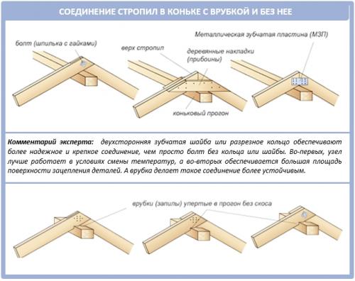 Крепление стропил скобами. Как крепить стропила крыши разной конструкции?