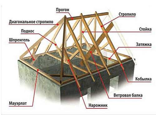 Как правильно крепить стропила вальмовой крыши. Что такое вальмовая крыша? 04 Как правильно крепить стропила вальмовой крыши. Что такое вальмовая крыша? 04