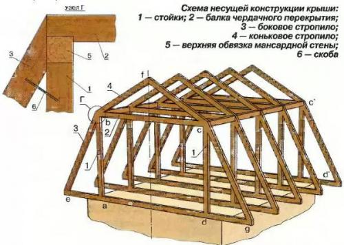 Стропильная система мансардной крыши. Как сделать монтаж стропильной системы мансардной крыши