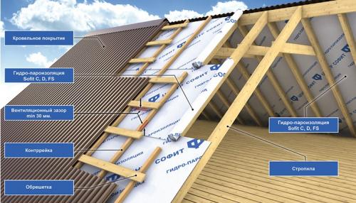 Стропильная система двускатной крыши: расчет. Конструкция двускатной крыши