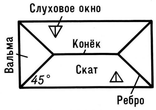 Как правильно крепить стропила вальмовой крыши. Что такое вальмовая крыша? 01 Как правильно крепить стропила вальмовой крыши. Что такое вальмовая крыша? 01