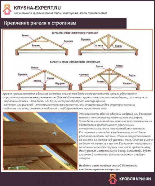 Крепление стропил к лагам. Специальными металлическими крепежными пластинами