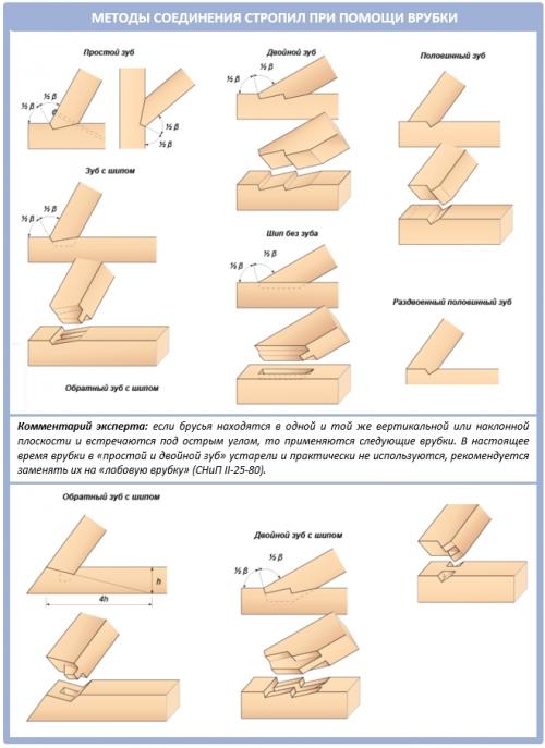 Крепление стропил к лагам. Как крепить стропила крыши разной конструкции?