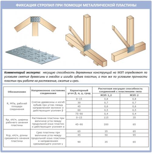 Крепление стропил к лагам. Как крепить стропила крыши разной конструкции?