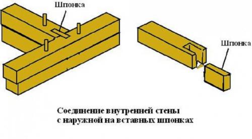 Соединение балок перекрытия. Как сращивать брус по длине: основные моменты