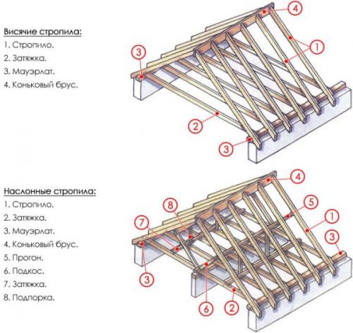 Как сделать стропила двускатной крыши. 