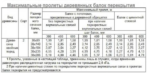 Монтаж Балок перекрытия в каркасном Доме.. Устройство несущей системы 11 Монтаж Балок перекрытия в каркасном Доме.. Устройство несущей системы 11