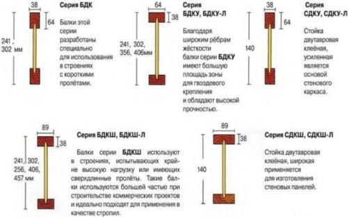 Балка из досок и фанеры. Виды деревянных двутавровых балок