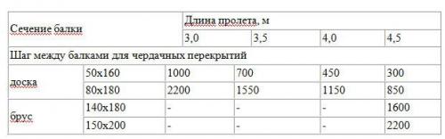 Крепление потолочных балок к стене. Последовательность крепления