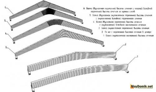 Как определяется длина деревянных балок перекрытия. Виды деревянных балок перекрытия - расчет балки на изгиб, прочность и нагрузку 05