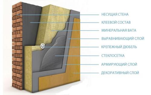Утепление кирпичного дома снаружи минватой. Способы и технология работ с минеральной ватой под штукатурку и под сайдинг На сегодняшний момент существует несколько распространенных способов утепления фасадов частных домов при помощи минеральной ваты. Среди них наиболее популярными являются такие: