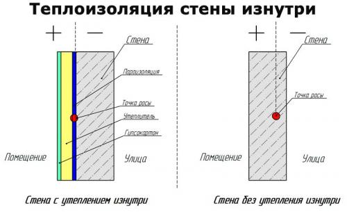 Как утеплить кирпичный дом изнутри своими руками. Подготовка и монтаж теплоизолятора