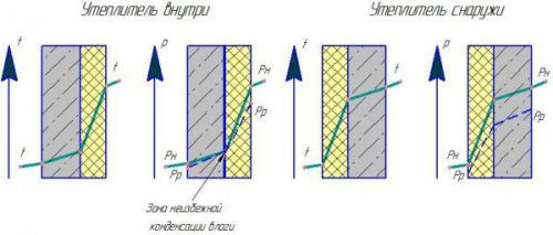 Как правильно утеплить стенку с наружной стороны дома. Специфика утепления деревянного дома