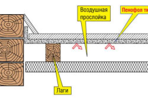 Как утеплить пол на холодной веранде. Особенности утепления пола веранды