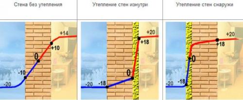 Утепление кирпичного дома пенопластом.